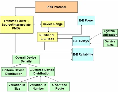 Figure 13: Impact of PRD Protocols on E-E Power, E-E Reliability, and E-E Delays 