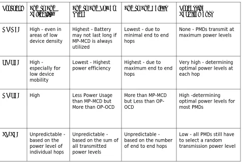 Table 4: Comparative Assessment of the PRD Protocols. 