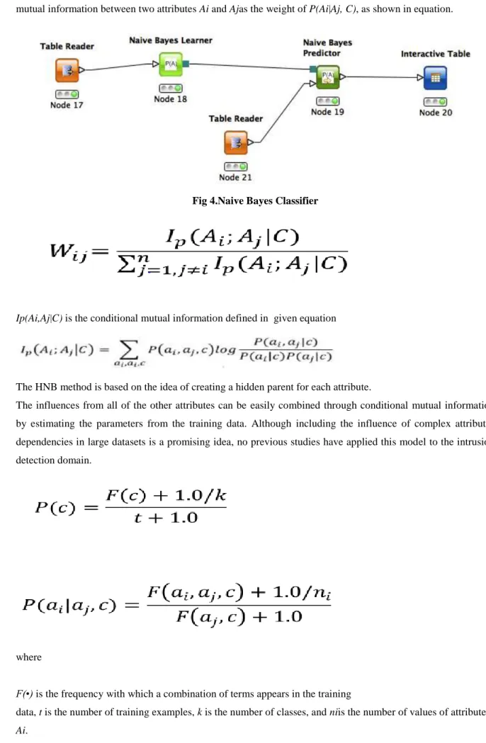 Fig 4.Naive Bayes Classifier 