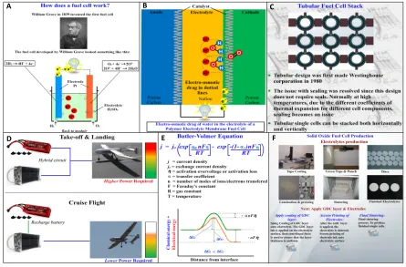 Figure 1. A few screenshots of animations and movies in the educational software. (A) “How does a fuel cell work?” part of the introduction module; (B) screenshot of the “Electro-osmotic drag” animation; (C) design of tubular fuel cell stacks; (D) hybrid s
