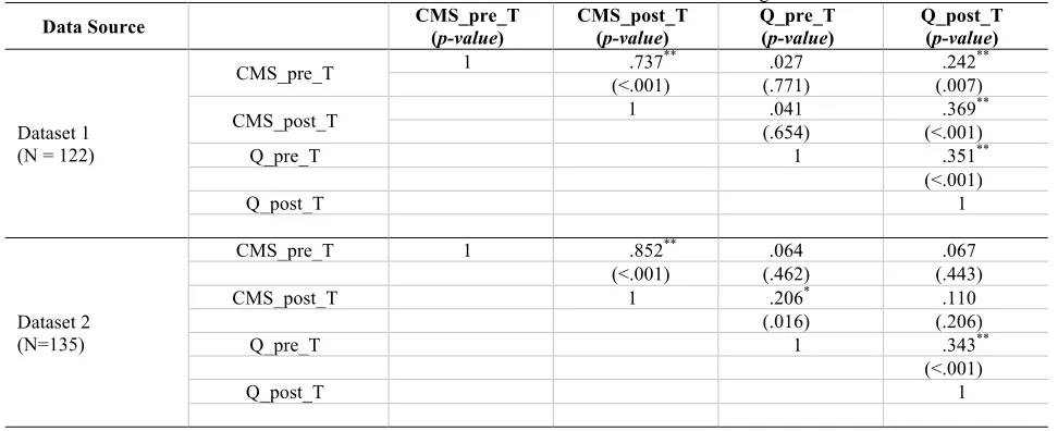 Table 1. Box's Test of Equality of Covariance Matricesa 