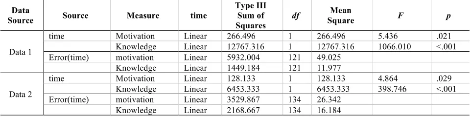 Table 6. Univariate Tests of Within-Subject Effects 