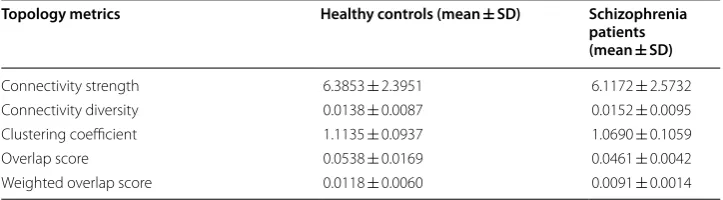 Table 5 Functional connectivity and network topological metrics for healthy controls and schizophrenia patients