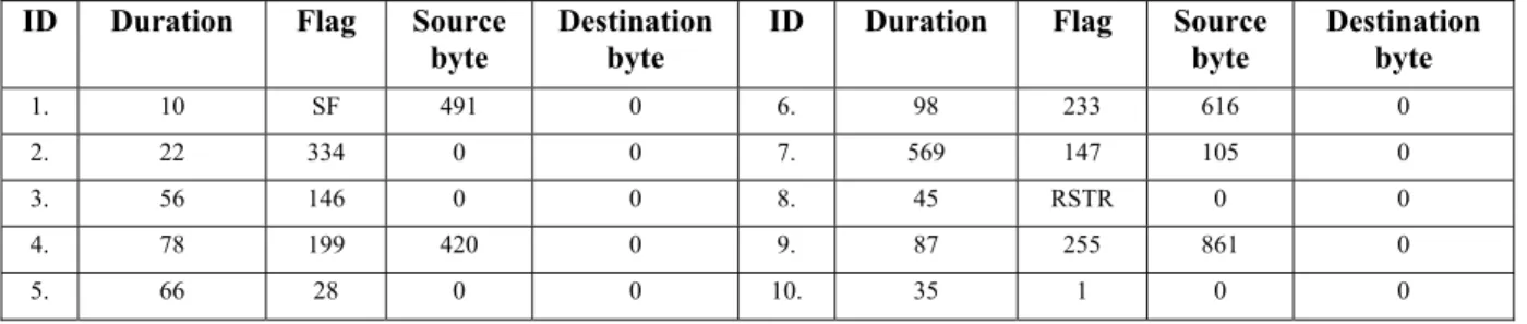 Table 3: Fragmentation of information Received from various user