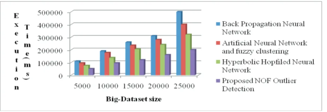 Figure 3 shows the overview of various execution times with various size of dataset.  The proposed Intrusion  Detection System takes less execution time at every level rather than other existing machine learning approaches