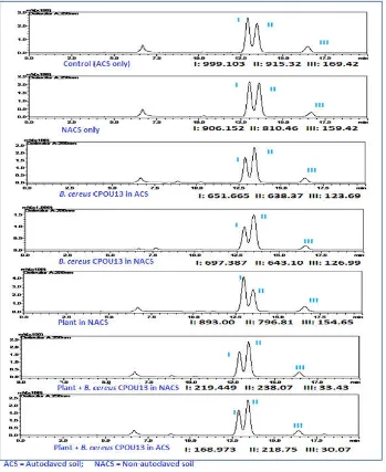 Fig. 1. HPLC chromatograms showing the effect of  HPLC chromatograms showing the effect of 