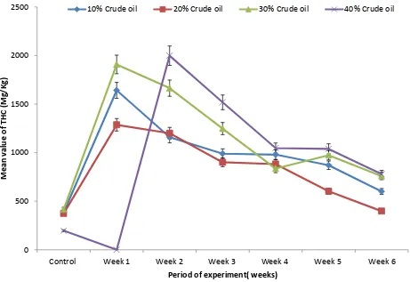 Figure 1 : Fungal load dynamics of crude oil polluted soil after treatment at weekly intervals  