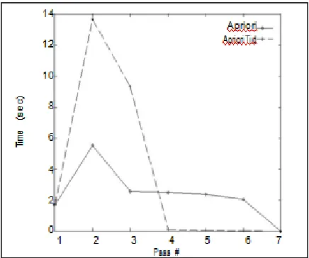 Figure 6: Per pass execution times of Apriori and AprioriTid (T10.I4.D100K, minsup = 0.75%)  