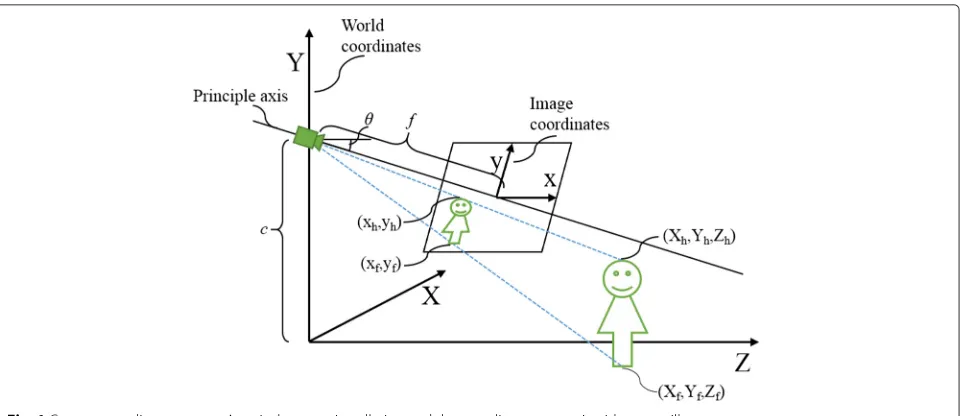 Fig. 1 Camera coordinate system. A typical camera installation and the coordinate system in video surveillance