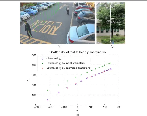 Fig. 2 An example of the proposed camera calibration system. a A sample video was taken, and some head and foot points were manually marked.b The camera used for collecting the dataset