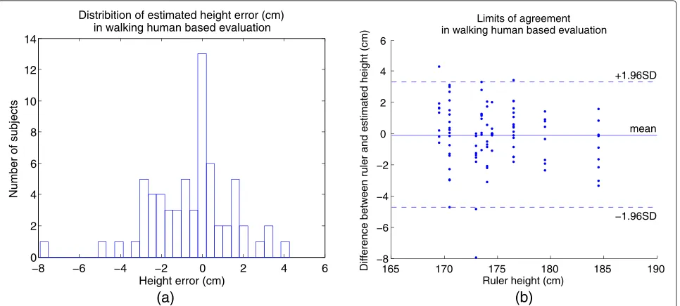 Fig. 4 Height estimation results for the walking human-based evaluation.deviations of the difference are 3.32 andthe standard deviation are 1.39 and 1.91 cm, respectively