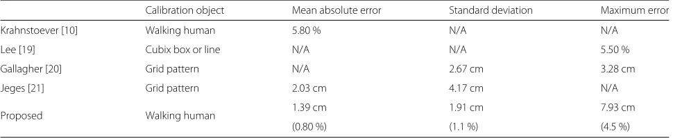 Fig. 5 No correlation is found between the height estimation error (cm) and the image coordinates