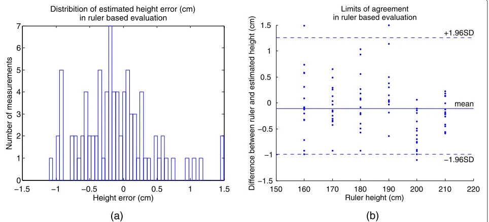 Fig. 6 The ruler-based evaluation. a An aluminum ruler was used as the reference height
