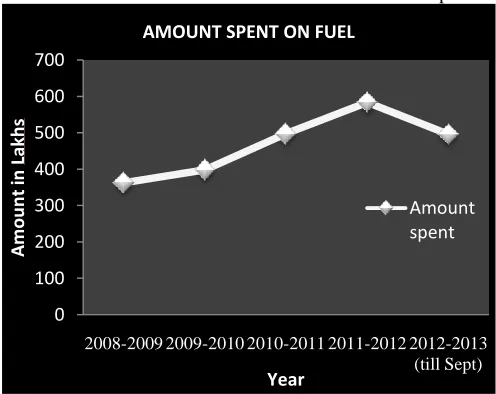Figure 2 Amount spent for fuel 