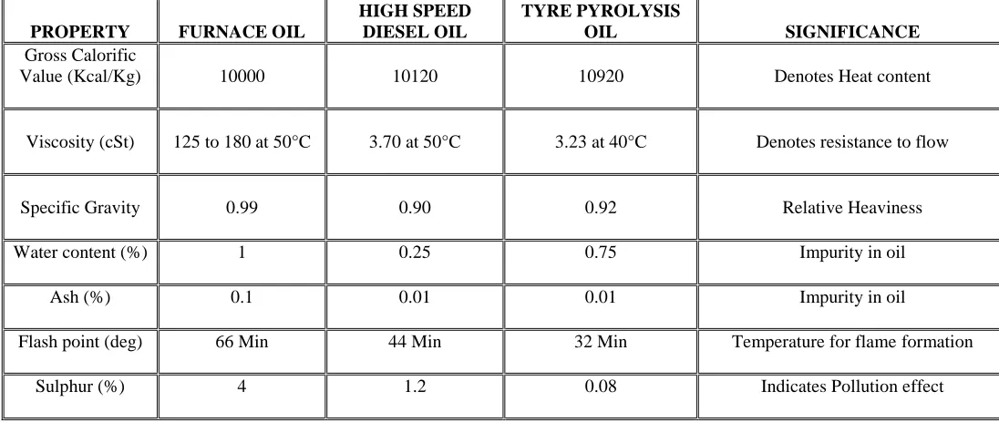 Table no 2 Comparison of parameters with FO, HSD and TPO 
