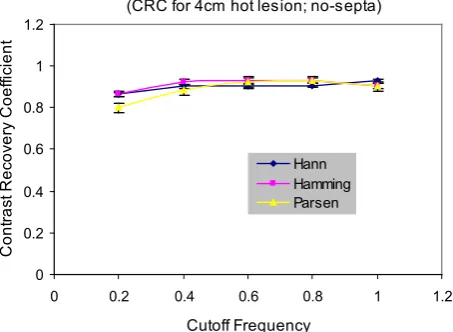 Figure 4. Contrast recovery coefficient for 4 cm hot lesion as a function of cut-off fre-quency for three filters with no-septa mode (slice 4)