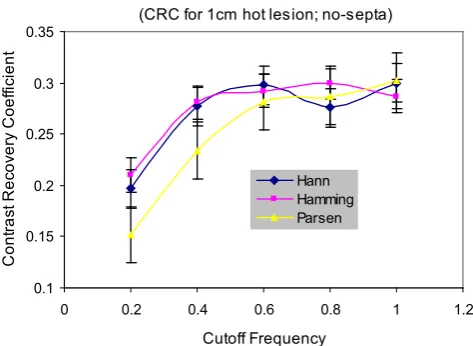 Figure 6. Contrast recovery coefficient for 2 cm hot lesion as a function of cut-off fre-quency for three filters with no-septa mode (slice 4)