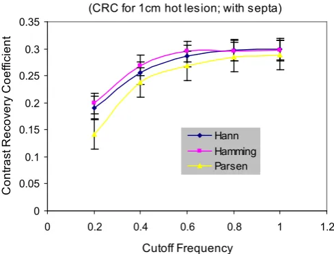 Figure 9. Contrast recovery coefficient for 1 cm hot lesion as a function of cut-off fre-quency for three filters with septa mode (slice 4)