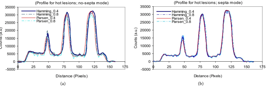 Figure 10. Comparison of CRC for the 2 cm hot lesion as a function of cut-off frequency for Hamming filters in septa and no-septa configurations (slice 4)
