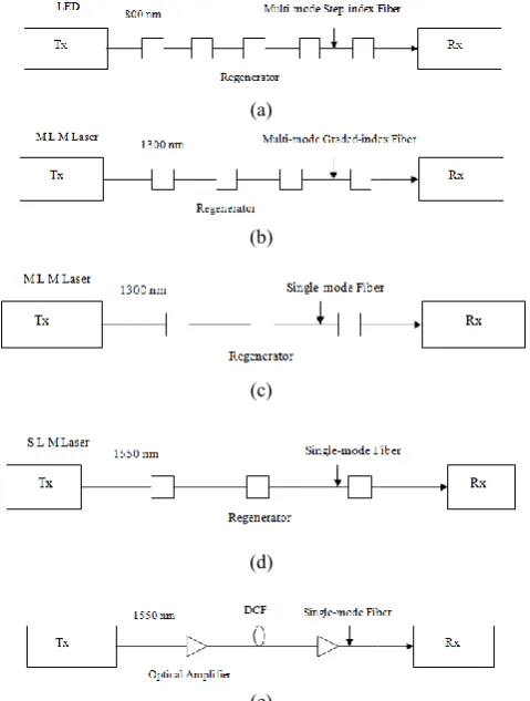 Figure 2. Loss profile and operating windows of sLoss profile and operating windows of silica fiber  