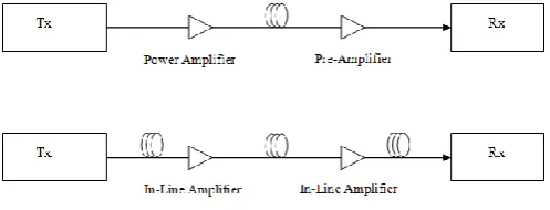 Figure 5. Three different configurations-power amplifier, pre-amplifier, and in-line amplifier in which an EDFA can be used 