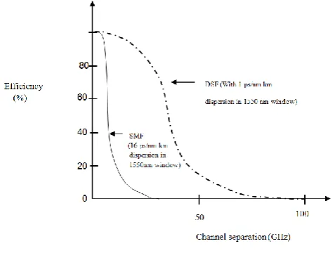Figure 7. Pulse spreading caused by self-phase modulation as a 