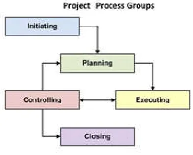 Figure 1. Project Process Groups  