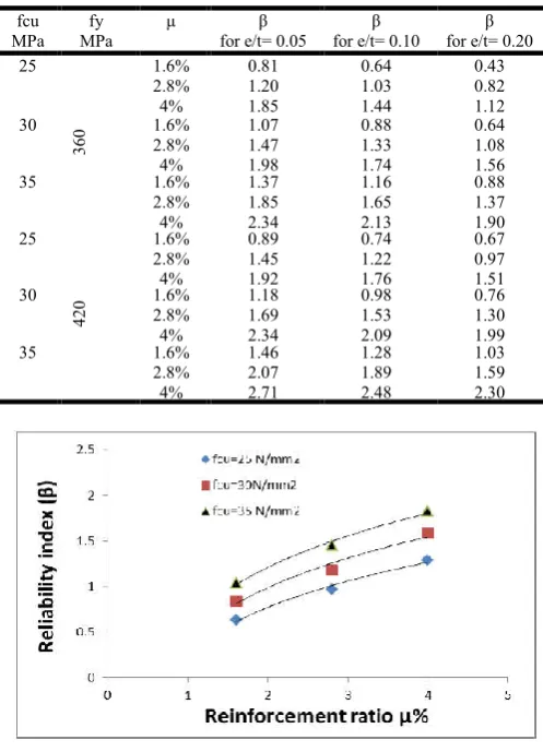 Figure 2. Relation between reliability index (β) and reinforcement ratio (µ%) for 500*500 mm2 Concrete cross section, e/t = 0.05 , fy= 420 MPa