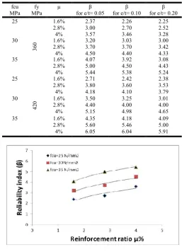 Figure 3. Relation between reliability index (β) and reinforcement ratio (µ%) for 500*1000 mm2 Concrete cross section, e/t = 0.05 , fy= 360 MPa