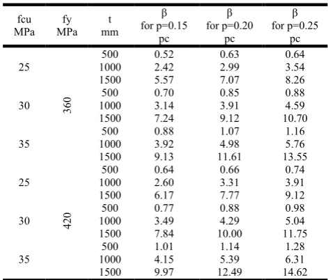 Table 8. Reliability index (β) for 1500*500 mm R.C. cross section, Pult= 0.15 Pc  