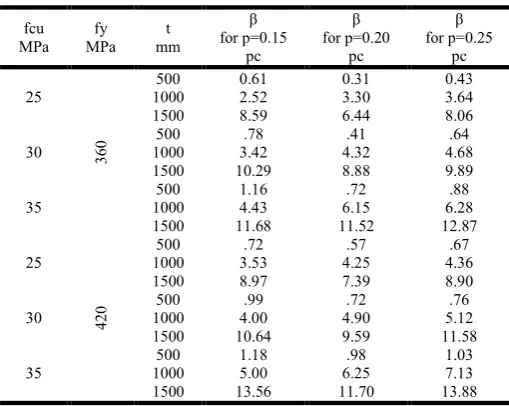Table 18. Reliability index (β) for different concrete cross section, e/t=0.10, µ= 4.0%   