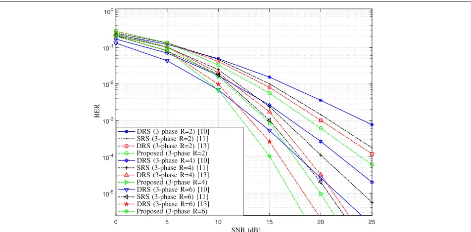 Fig. 4 BER versus SNR for several single and dual relay selection strategies using the three-phase relaying protocol with 8-QAM modulation andR = 2, R = 4, and R = 6