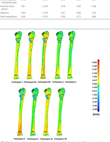 Table 3 Average deviation of four different parts of femur