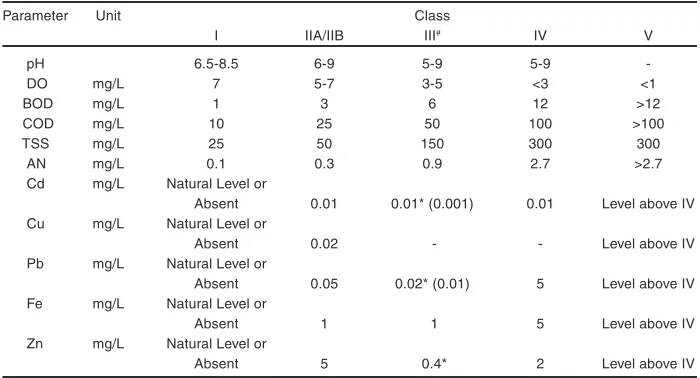 Table 1: National Water Quality Standards for Malaysia