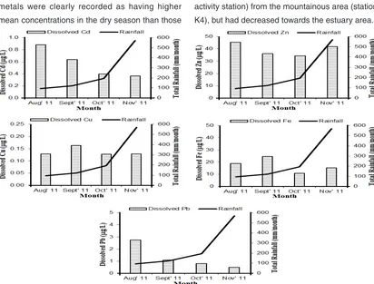 Fig. 5. Monthly variation of mean dissolved metals with respective to total monthly rainfall