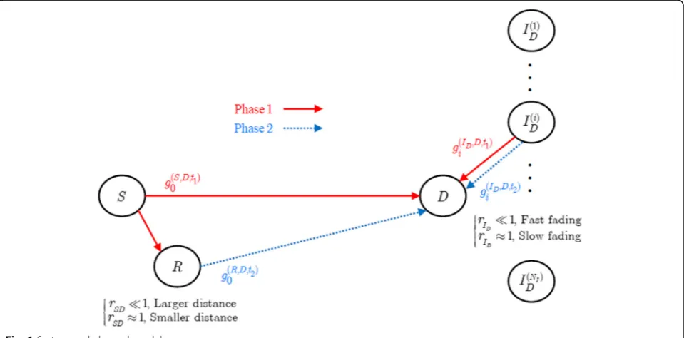 Fig. 1 System and channel model
