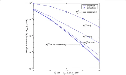 Fig. 2 The outage probability, Pout(γTh), for various PðReÞvalues in the presence of almost uncorrelated users (rSR = 0.01), and slow-fading multiplecorrelated CCIs (rID ¼ 0:99), and thermal noise, with NID ¼ 2, Γtotal1¼ 10 dB, and γTh = 3 dB