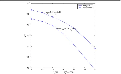 Fig. 6 SER for various rSR and rID values in the presence of fading multiple correlated CCIs, and thermal noise, with NID ¼ 2, Γtotal1¼ 10 dB, γTh =3 dB, and PðRÞe¼ 0:001