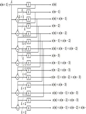 Figure 4: Carry save adder accumulation 
