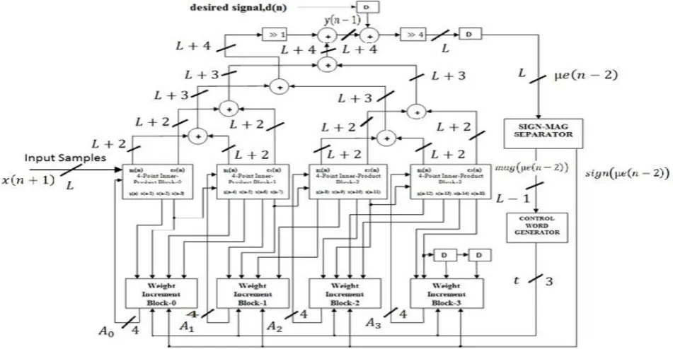 Figure 7: Proposed structure of DA-based LMS adaptive filter of length N=16 