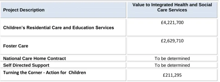 Table 2 - Joint Procurement Contracts 