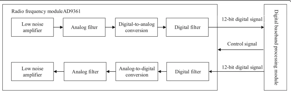 Fig. 1 The structure of the software radio system. The software radio system is mainly composed of an RF module and a digital basebandprocessing module