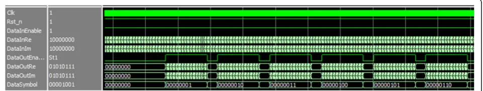 Fig. 7 The simulation diagram of frame synchronization. The simulation results of frame synchronization