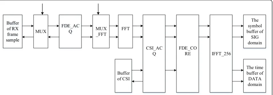 Fig. 9 The hardware implementation block diagram of channel equalization module. The hardware implementation block diagram of channelequalization module