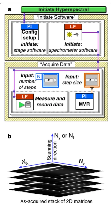 Fig. 3 Data acquisition. a Block diagram depicting the hyperspectral code design corresponding to the LabVIEW user interface (shown in Additional file 1: Figure S2)