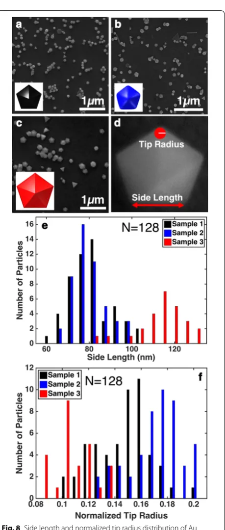 Fig. 8 Side length and normalized tip radius distribution of Au Au decahedra from sample 3 and definition of side length and radius of tip curvature