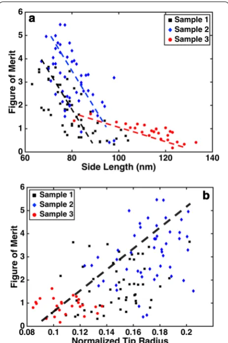 Fig. 9 Structure–sensitivity correlation conducted by using MExS and SEM. a FOM vs. side length of Au NPs