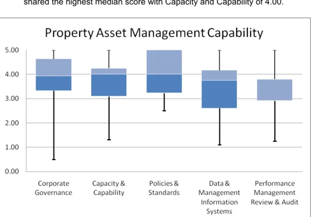 Figure 4. PAM Capability Assessment Model Scores  Next Steps 
