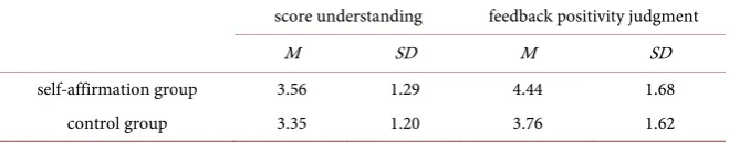 Table 1. Threat maneuver validity test result in each group. 