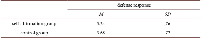 Table 2. Defense response test result in each group. 